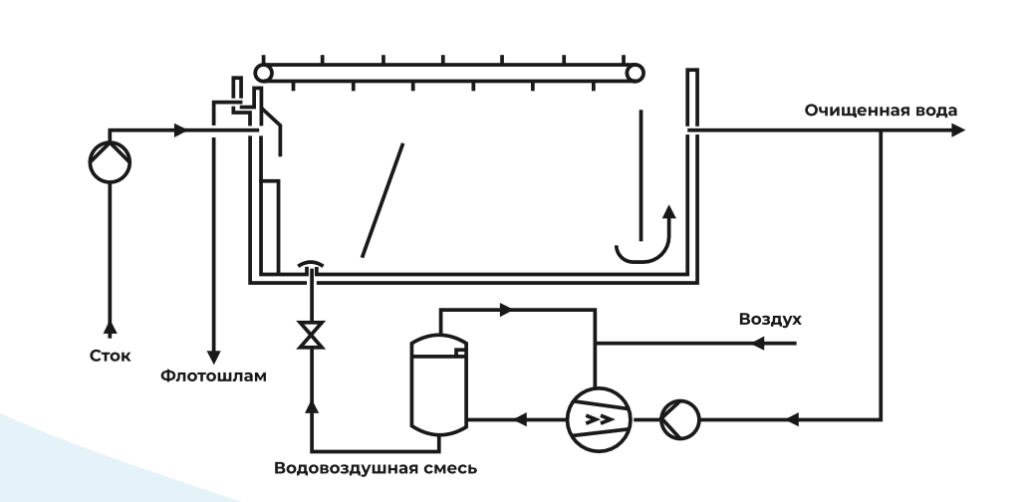 Схема напорного флотатора